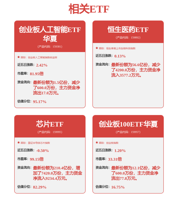 闻道资本 算力板块逆市调整，5G通信ETF、创业板人工智能ETF交投活跃
