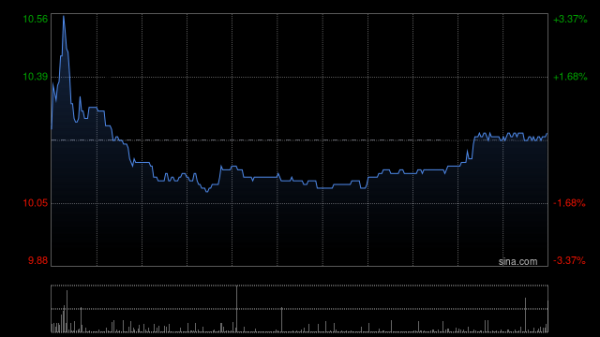优配资 赤子城科技午前涨近3% 预期上半年社交业务收入同比大增约35.4%至38.3%